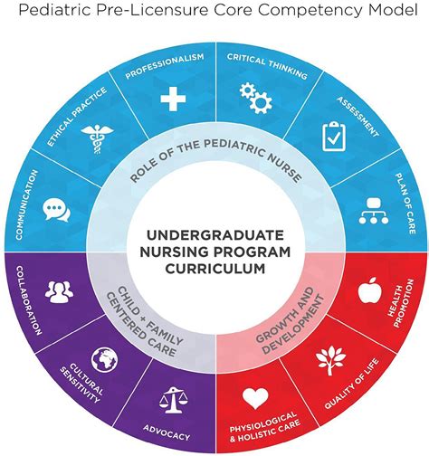 Society of Pediatric Nurses' Pre-Licensure Core Competencies Model ...