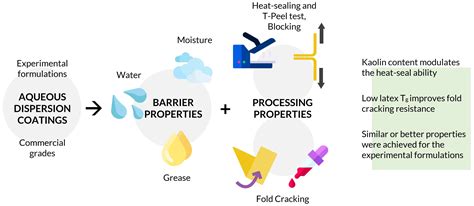 Image result for Coating Process