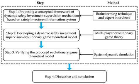 Developing a Dynamic Supervision Mechanism to Improve Construction ...