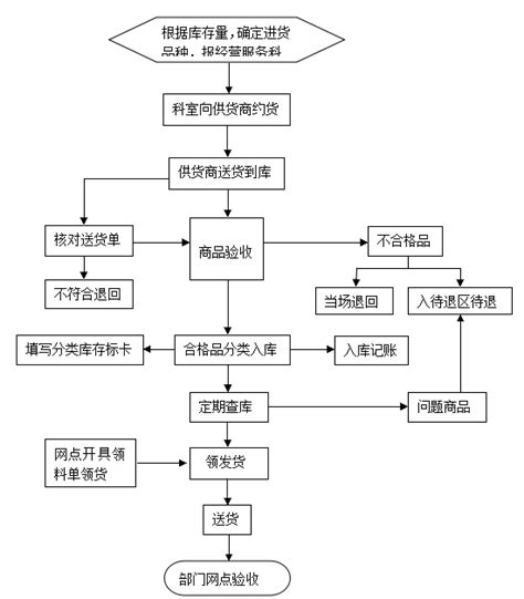 供应商验货流程图1_word文档在线阅读与下载_无忧文档