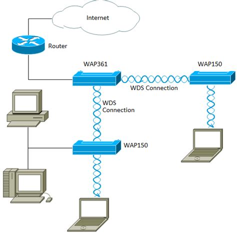 WDS服务--网络安装系统（自动部署装机Windows系统）_windows deployment service-CSDN博客