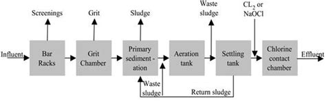 Rejuvenation Blueprint for Lakes in Vrishabhavathi Valley