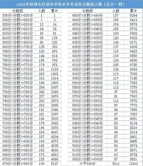 2020年安徽蚌埠中考录取分数线（已公布）_2020中考分数线_中考网