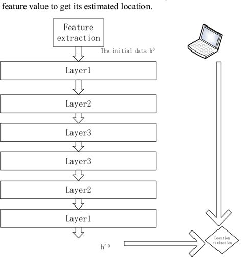 Image result for Deep Learning Structure