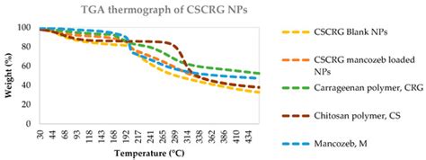 Assessment of Antifungal Efficacy and Release Behavior of Fungicide ...