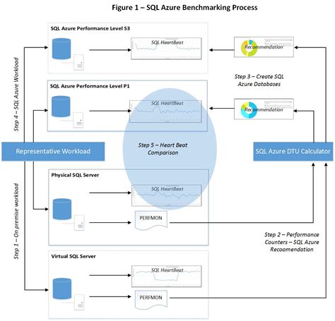 Image result for Azure SQL DB Performance