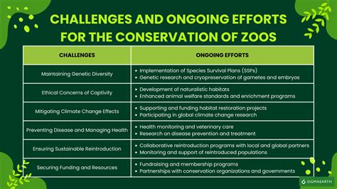 Conservation Role Of Zoos