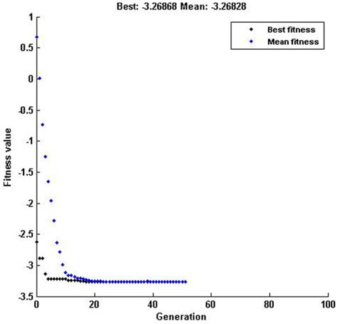 Image result for Genetic Algorithm Objective Function