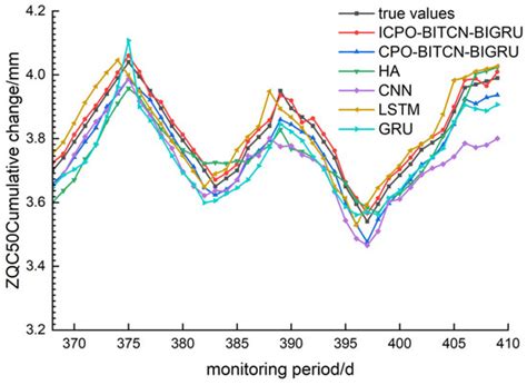 Application of BITCN-BIGRU Neural Network Based on ICPO Optimization in ...