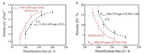 Epitaxial Grown Carbon Nanotubes Reinforced Pyrocarbon Matrix in C/C ...