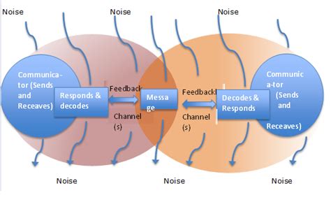 Communication Theory Model 的图像结果