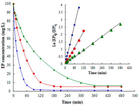 Catalytic Degradation of 4-Ethylpyridine in Water by Heterogeneous ...