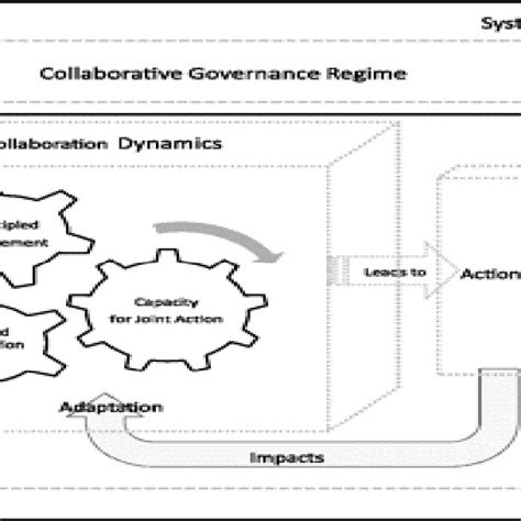 Collaborative Governance Model 的图像结果