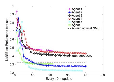 Subspace learning with gossiping – Bamdev Mishra