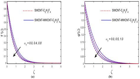 Flow Analysis of Hybridized Nanomaterial Liquid Flow in the Existence ...
