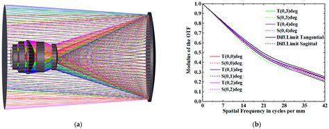 Optical Design of a Common-Aperture Camera for Infrared Guided ...