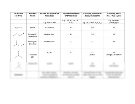 SOLUTION: Organic chemistry substitution elimination decision tree ...