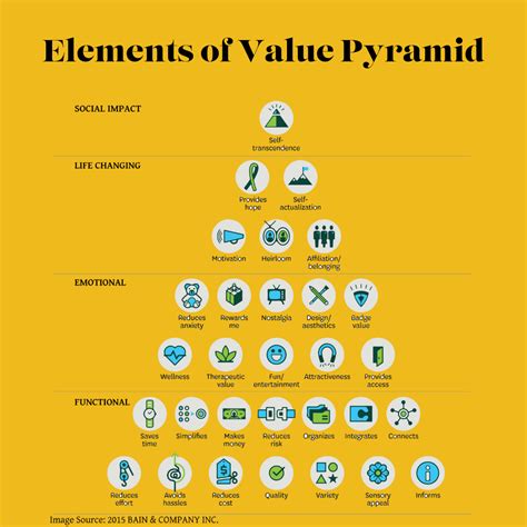 Elements of Value Pyramid | Pyramids, Digital marketing solutions, Digital marketing