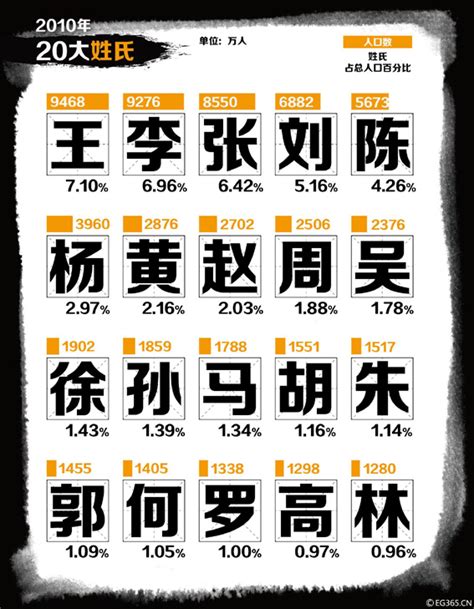 中国姓氏排行榜，看看你的姓排第几？ - 每日头条