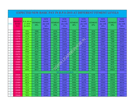 Expected new basic pay in PRC 2018 at different fitment levels | TLMWEB