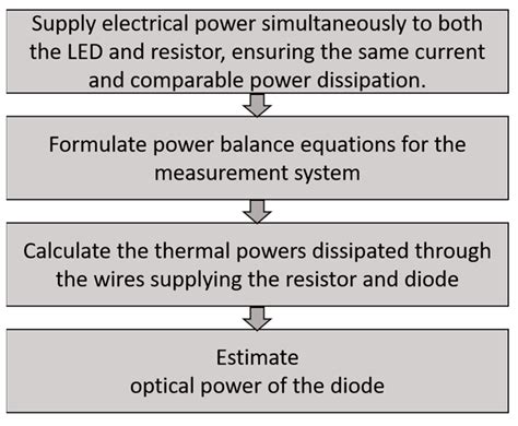 Modelling and Thermographic Measurements of LED Optical Power