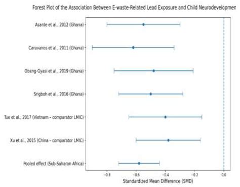Electronic Waste-Associated Lead Exposure and Child Neurodevelopment in ...