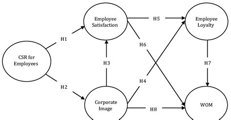Structural Model of an Organization 的图像结果
