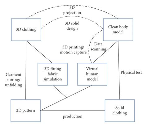 Development process of interactive fashion design. | Download ...