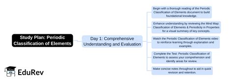 1-Day Study Plan: Periodic Classification of Elements - General ...
