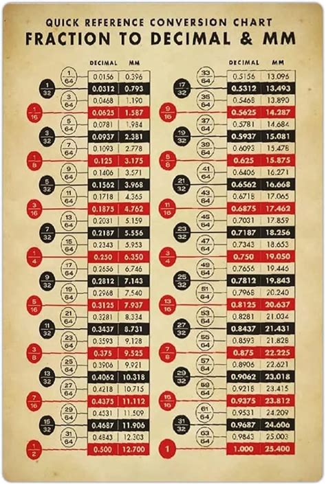Jiufotk Quick Reference Conversion Chart Metal Tin Signs Fraction To ...