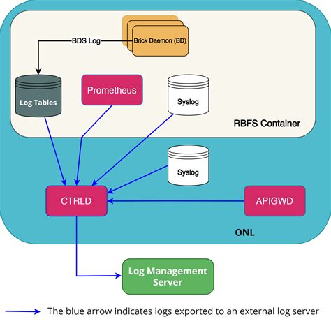 Image result for Logging Process