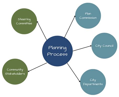 Image result for Planning Process