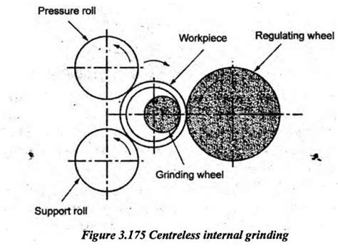 Grinding - Reciprocating Machine Tools - Manufacturing Technology