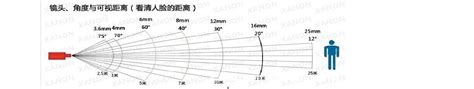 重庆监控摄像头4毫米和8毫米有什么区别_常见问题-新闻中心-重庆劲浪科技