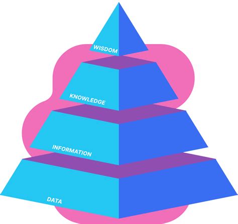 Image result for Dikw Pyramid Example Situation