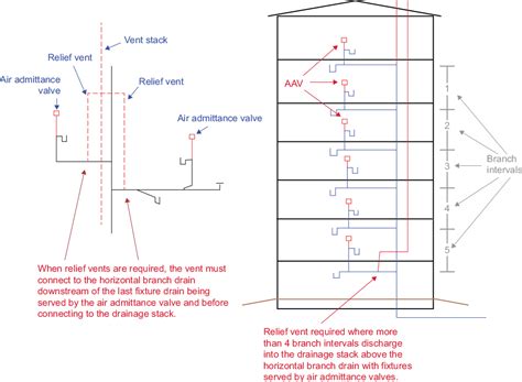 Image result for Building Code High Efficient Venting
