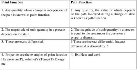 Differentiate between point function and path function - Brainly.in