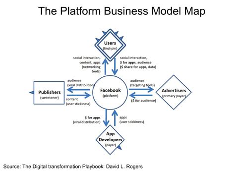 Platform Business Model Map 的图像结果