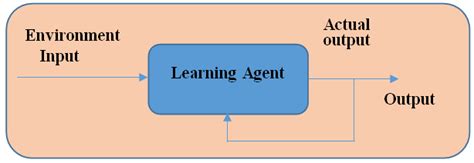 Image result for Simplest to Most Complex Supervised Ml Algorithms