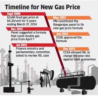 Reliance Industries’ partners may have to sell KG-D6 gas at $4.2/unit ...