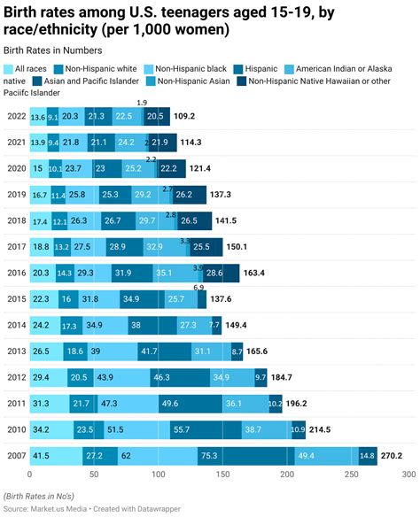 Rate Of Teen Pregnancy