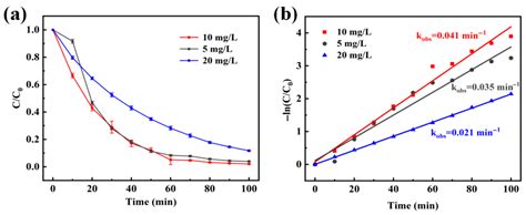 Morphological Regulation of Bi5O7I for Enhanced Efficiency of Rhodamine ...