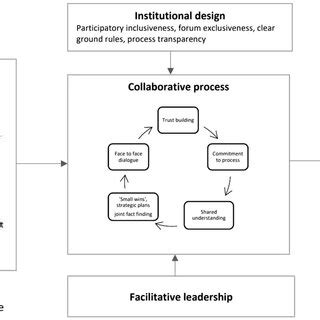 Collaborative Governance Model 的图像结果