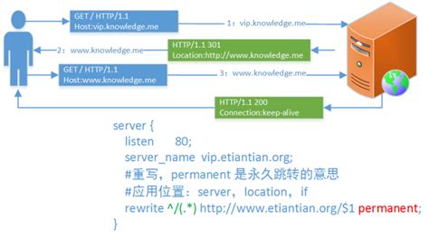Image result for Nginx Rewrite URL
