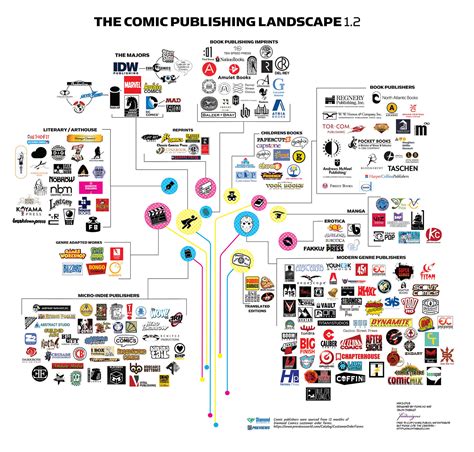 The Comic Publisher Landscape (2018) - Jason Thibault