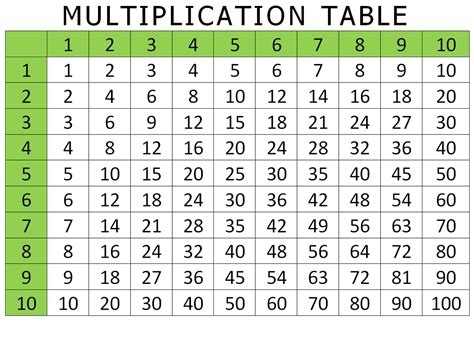 Free Printable Multiplication Table Chart 1-10 PDF