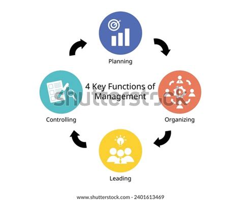 Image result for 7 Functions of Management