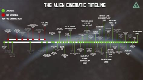 Image result for Alien Movie Timeline