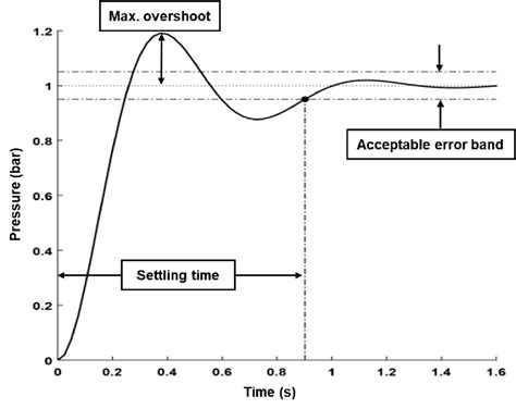 Image result for PID Control Algorithm
