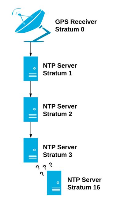 Image result for Network Time Protocol Explained